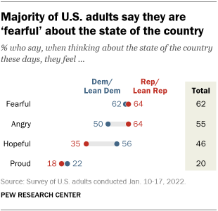 A chart showing that a majority of U.S. adults say they are ‘fearful’ about the state of the country