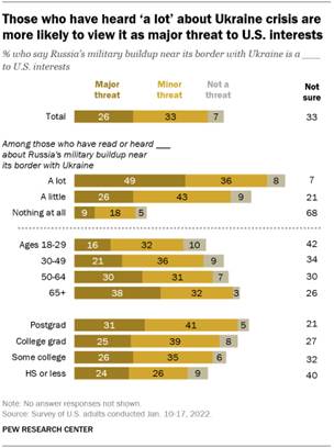 A bar chart showing that those who have heard ‘a lot’ about Ukraine crisis are more likely to view it as major threat to U.S. interests