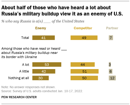 A bar chart showing that about half of those who have heard a lot about Russias military buildup view it as an enemy of U.S.