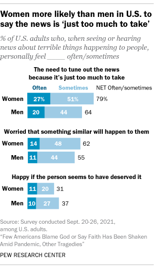A bar chart showing that women are more likely than men in the U.S. to say the news is 'just too much to take'