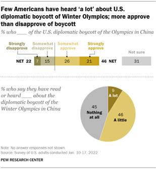 A chart showing that few Americans have heard ‘a lot’ about U.S. diplomatic boycott of Winter Olympics; more approve than disapprove of boycott