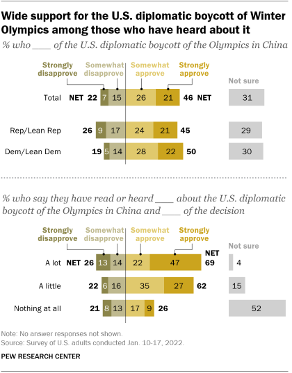 A bar chart showing that there is wide support for the U.S. diplomatic boycott of Winter Olympics among those who have heard about it