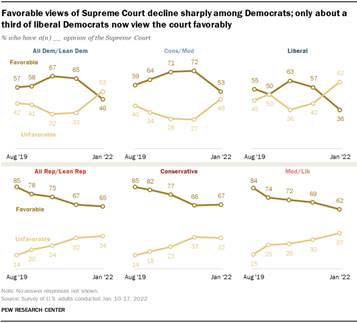 Chart shows favorable views of Supreme Court decline sharply among Democrats; only about a third of liberal Democrats now view the court favorably