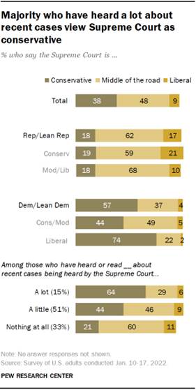 Chart shows majority who have heard a lot about recent cases view Supreme Court as conservative