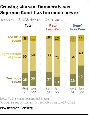 Chart shows growing share of Democrats say Supreme Court has too much power