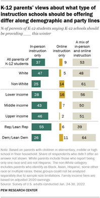 A bar chart showing that K-12 parents’ views about what type of instruction schools should be offering differ along demographic and party lines