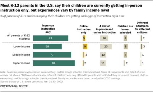 A bar chart showing that most K-12 parents in the U.S. say their children are currently getting in-person instruction only, but experiences vary by family income level