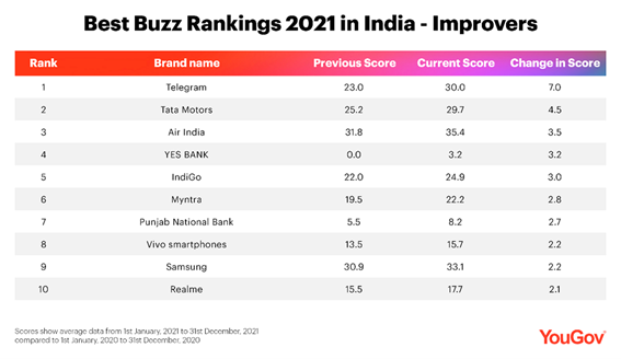https://d25d2506sfb94s.cloudfront.net/cumulus_uploads/inlineimage/2022-02-10/Top%20improvers%20india%20best%20buzz.png
