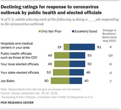 Chart shows declining ratings for response to coronavirus outbreak by public health and elected officials