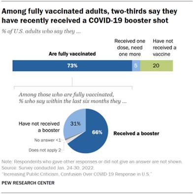 Chart shows among fully vaccinated adults, two-thirds say they have recently received a COVID-19 booster shot