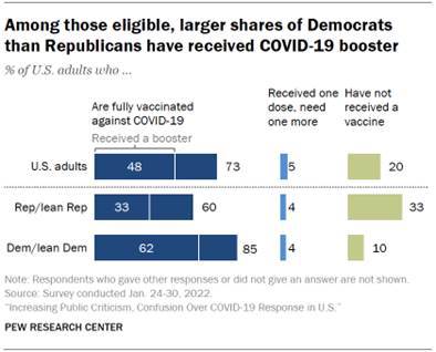Chart shows among those eligible, larger shares of Democrats than Republicans have received COVID-19 booster