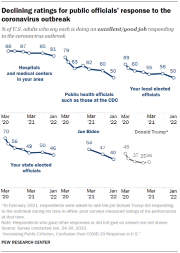 Chart shows declining ratings for public officials response to the coronavirus outbreak