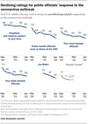 Chart shows declining ratings for public officials’ response to the coronavirus outbreak