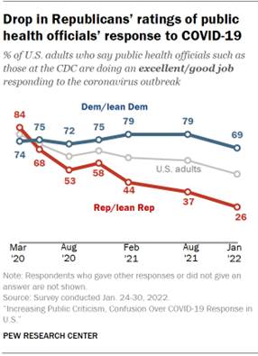 Chart shows drop in Republicans ratings of public health officials response to COVID-19