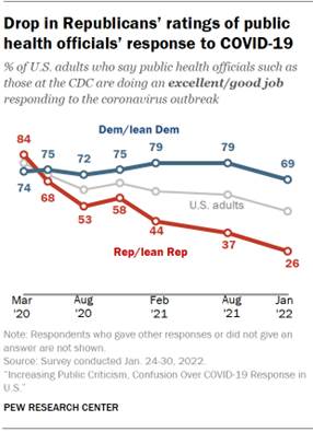 Chart shows drop in Republicans’ ratings of public health officials’ response to COVID-19