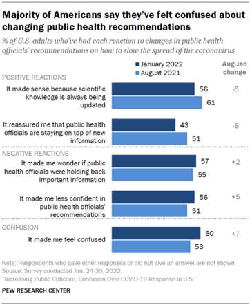 Chart shows majority of Americans say theyve felt confused about changing public health recommendations