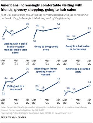 Chart shows Americans increasingly comfortable visiting with friends, grocery shopping, going to hair salon