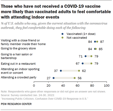 Chart shows those who have not received a COVID-19 vaccine more likely than vaccinated adults to feel comfortable with attending indoor events
