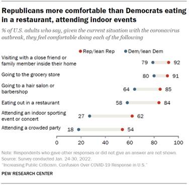 Chart shows Republicans more comfortable than Democrats eating in a restaurant, attending indoor events