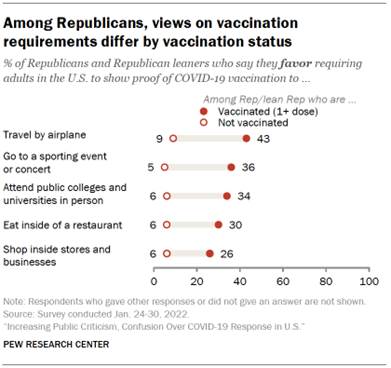 Chart shows among Republicans, views on vaccination requirements differ by vaccination status