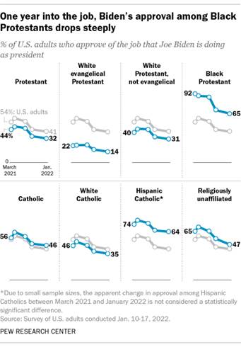 A line graph showing that one year into the job, Biden's job approval among Black Protestants drops steeply