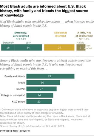 A bar chart showing that most Black adults are informed about U.S. Black history, with family and friends the biggest source of knowledge