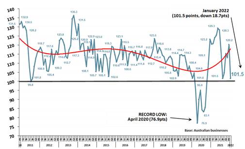 Roy Morgan Business Confidence - January 2022