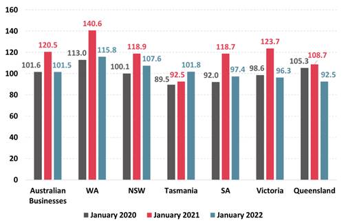 Roy Morgan Business Confidence - By State (January 2022)