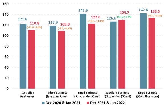 Roy Morgan Business Confidence by Turnover (January 2022)