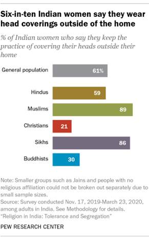 A bar chart showing that six-in-ten Indian women say they wear head coverings outside of the home