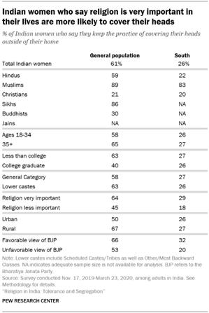 A table showing that Indian women who say religion is very important in their lives are more likely to cover their heads