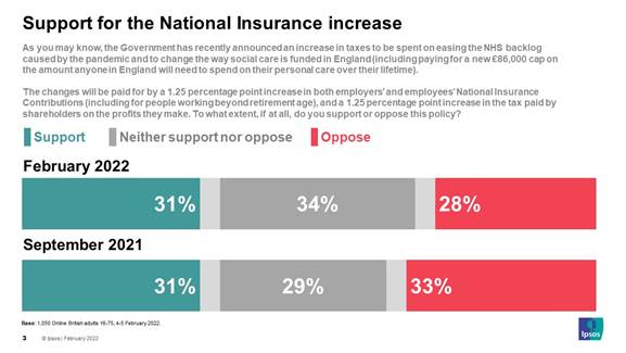 Support for the National Insurance increase