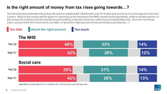 Is the right amount of money from tax rises going towards...?