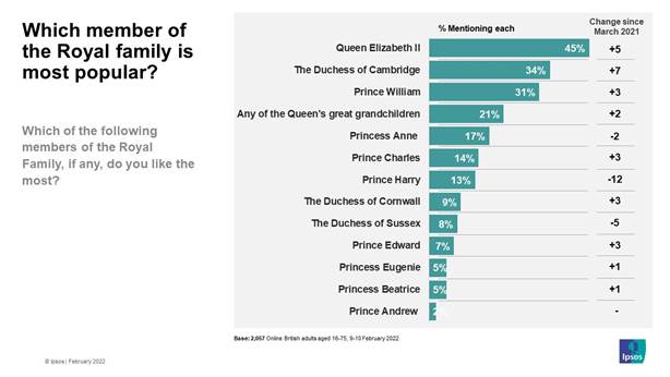 Which member of the Royal family is your favourite?