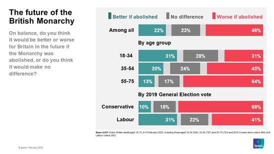 The future of the British monarchy
