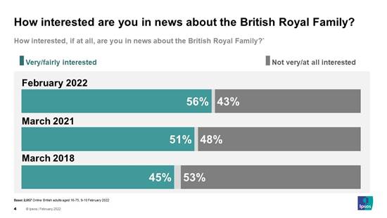 How interested are you in news about the British Royal Family?