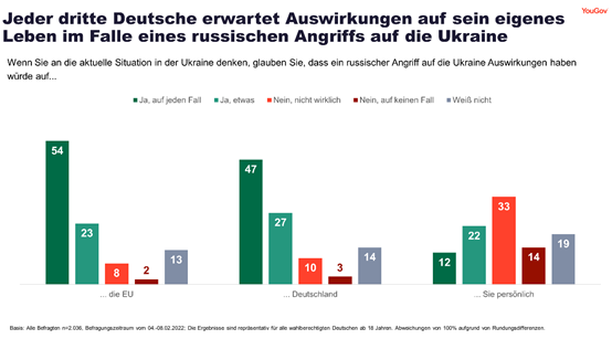 Every third German expects the Ukraine crisis to have an impact on his personal life