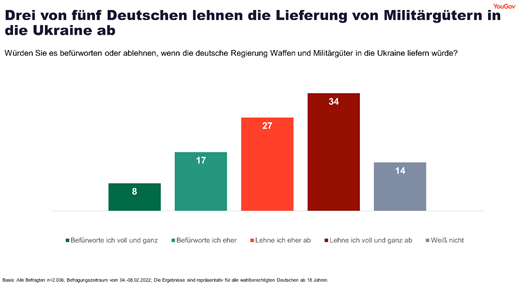 Three out of five reject arms deliveries from Germany to Ukraine