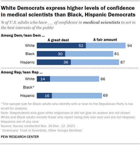 Chart shows White Democrats express higher levels of confidence in medical scientists than Black, Hispanic Democrats