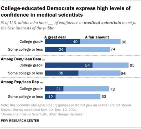 Chart shows college-educated Democrats express high levels of confidence in medical scientists