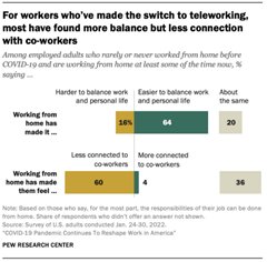 For workers whove made the switch to teleworking, most have found more balance but less connection with co-workers