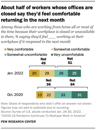 About half of workers whose offices are closed say they’d feel comfortable returning in the next month