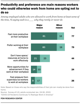 Productivity and preference are main reasons workers who could otherwise work from home are opting not to do so