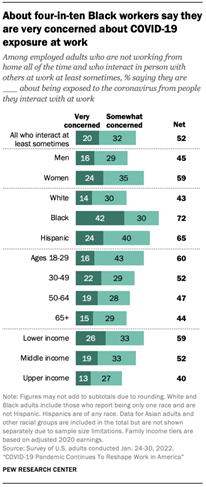 About four-in-ten Black workers say they are very concerned about COVID-19 exposure at work 
