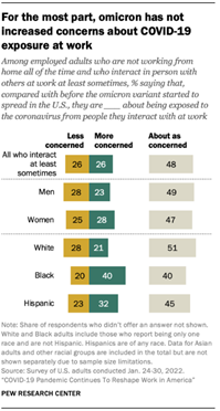 For the most part, omicron has not increased concerns about COVID-19 exposure at work