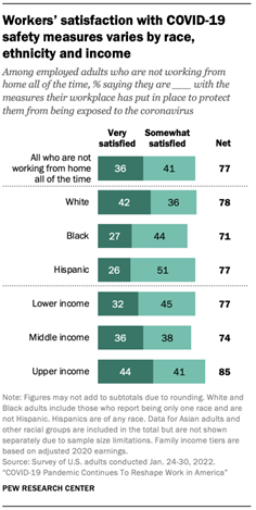 Workers satisfaction with COVID-19 safety measures varies by race, ethnicity and income