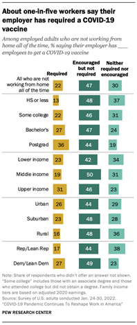 About one-in-five workers say their employer has required a COVID-19 vaccine