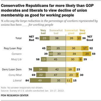 A bar chart showing that conservative Republicans are far more likely than GOP moderates and liberals to view decline of union membership as good for working people