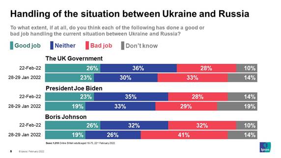 To what extent, if at all, do you think each of the following has done a good or bad job handling the current situation between Ukraine and Russia? - Ipsos