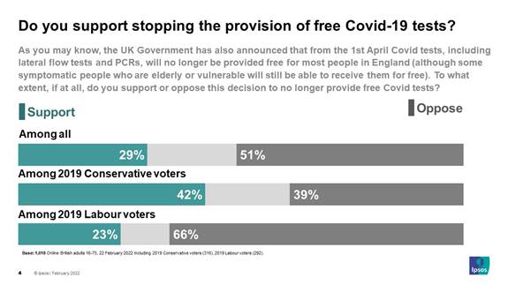Do you support stopping the provision of free Covid-19 tests? - Ipsos